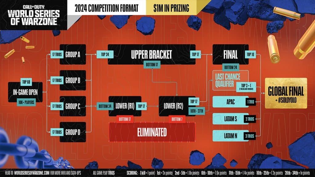 World Series of Warzone 2024 format